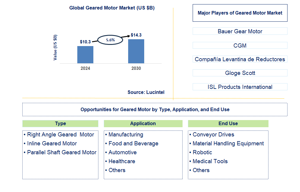 Geared Motor Trends and Forecast